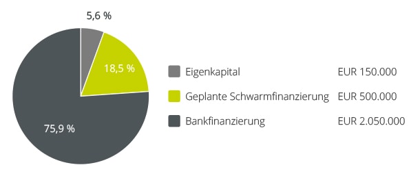 Bergfürst crowdinvesting - Wien, mein Wien Finanzierung