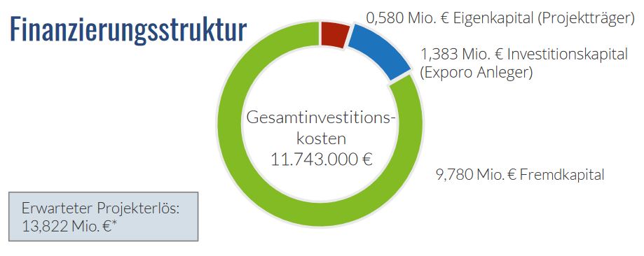 Exporo - Karasstraße Finanzierungsstruktur