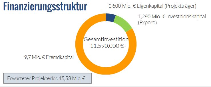 Exporo crowdinvesting - Wohnen am Goldsteinpark Finanzierung Exporo crowdinvesting - Wohnen am Goldsteinpark Finanzierung