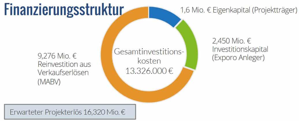 Exporo.de - Greene Westside Finanzierungsstruktur