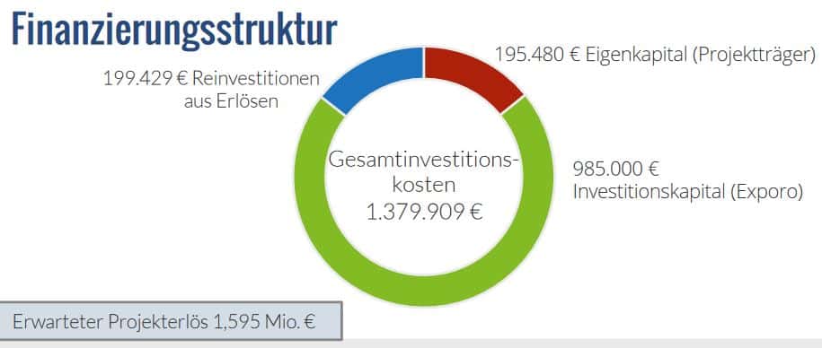 Exporo.de - Pfaffenhofen Finanzierungsstruktur