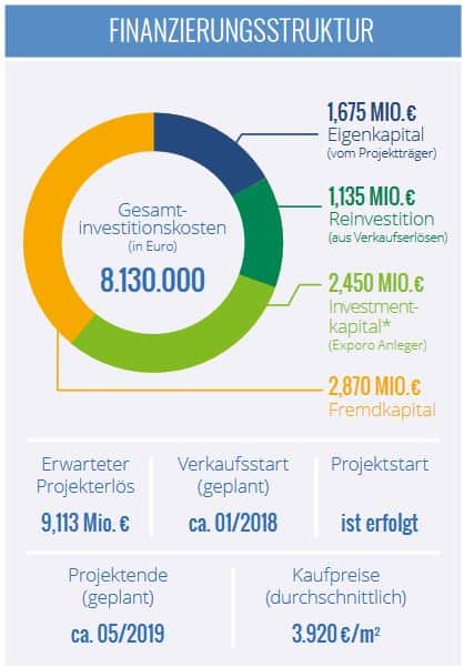 Exporo - Alarichstraße Berlin crowdinvesting Finanzierungsstruktur Exporo - Alarichstraße Berlin crowdinvesting Finanzierungsstruktur