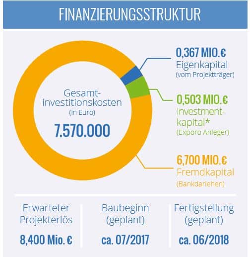 Exporo - Mainzer Straße ALDI crowdinvesting Finanzierungsstruktur
