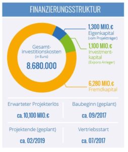 Exporo Missundestrasse - Finanzierungsstruktur
