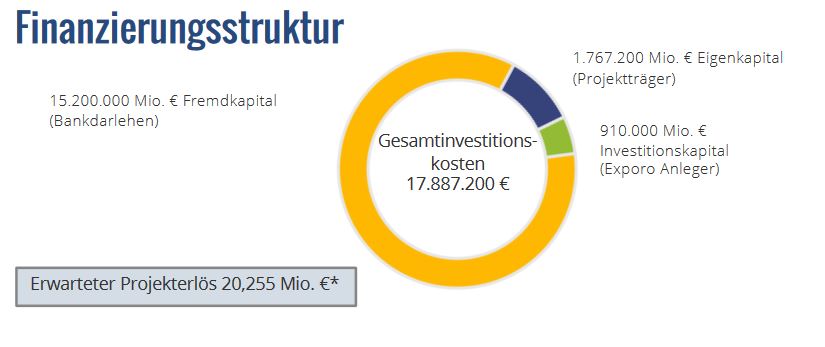 Exporo -Oberheidkamper Straße Finanzierungsstruktur Exporo -Oberheidkamper Straße Finanzierungsstruktur