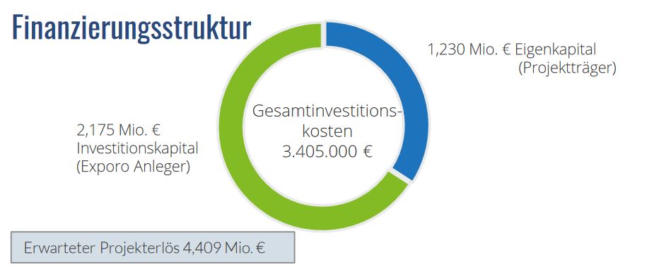 Exporo - Weststraße crowdinvesting Finanzierungsstruktur Exporo - Weststraße crowdinvesting Finanzierungsstruktur