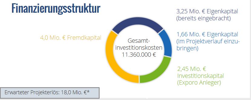 Wohnen am Rebstockpark crowdinvesting Finanzierungsstruktur Exporo Wohnen am Rebstockpark crowdinvesting Finanzierungsstruktur Exporo