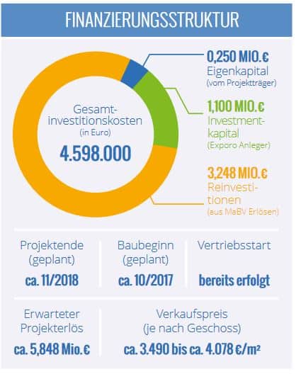 Brempter Hof crowdinvesting Finanzierungsstruktur Exporo Brempter Hof crowdinvesting Finanzierungsstruktur Exporo